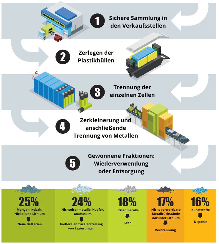 Iconographie du recyclage des batterie usagées