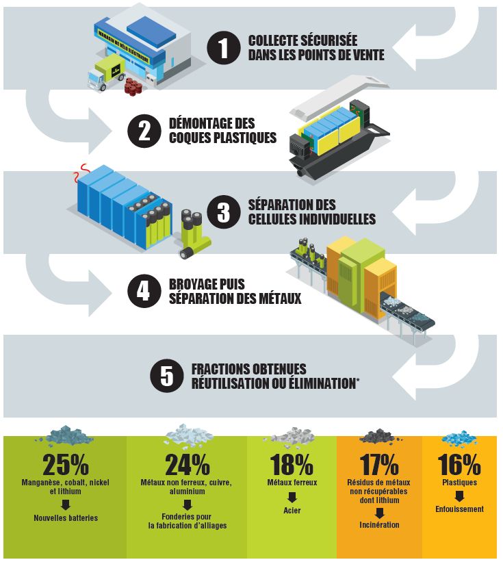 Infographie du recyclage des batterie usagées