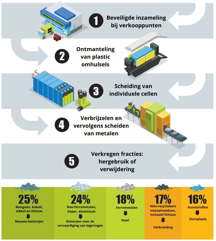 Iconographie du recyclage des batterie usagées