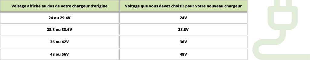 Choisir le voltage de son chargeur